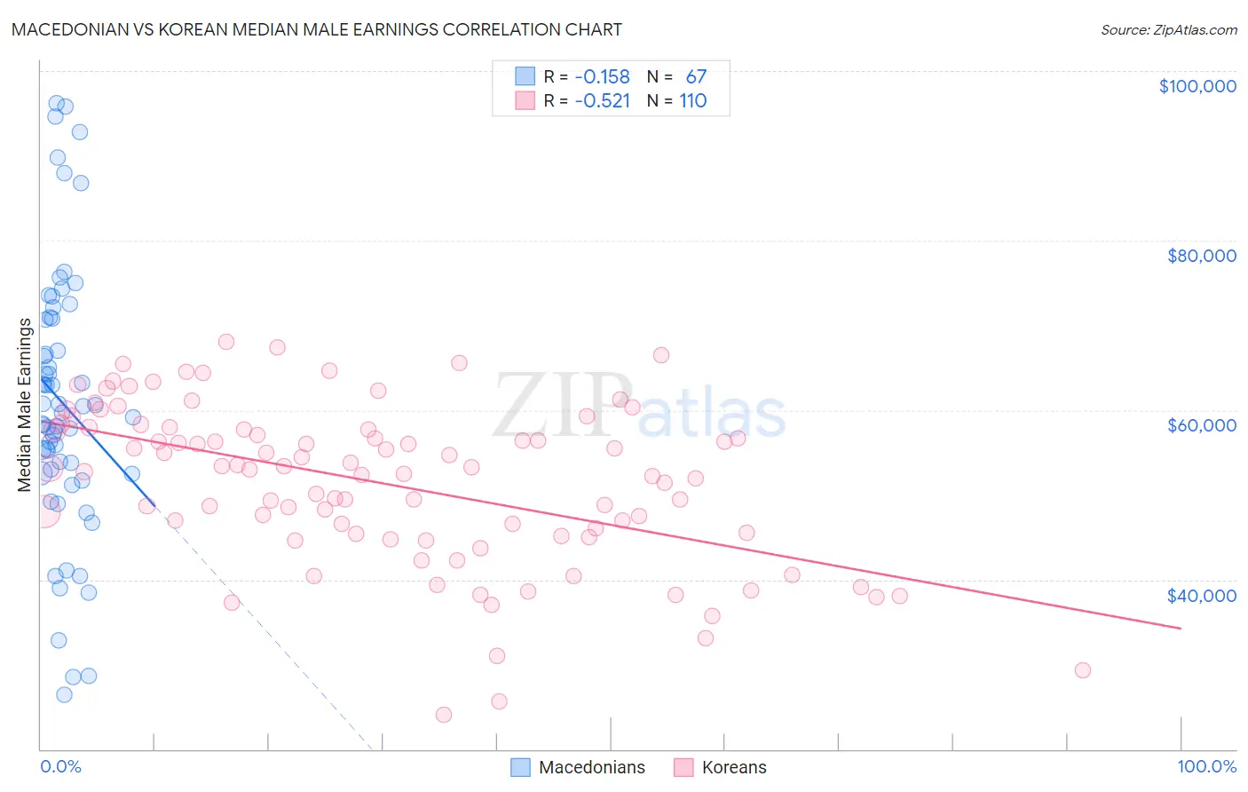 Macedonian vs Korean Median Male Earnings