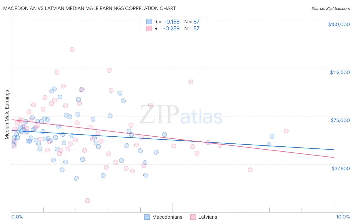 Macedonian vs Latvian Median Male Earnings