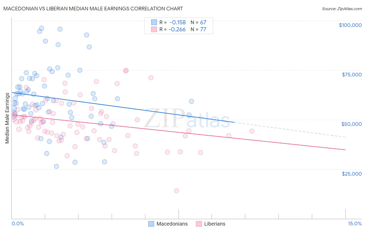 Macedonian vs Liberian Median Male Earnings