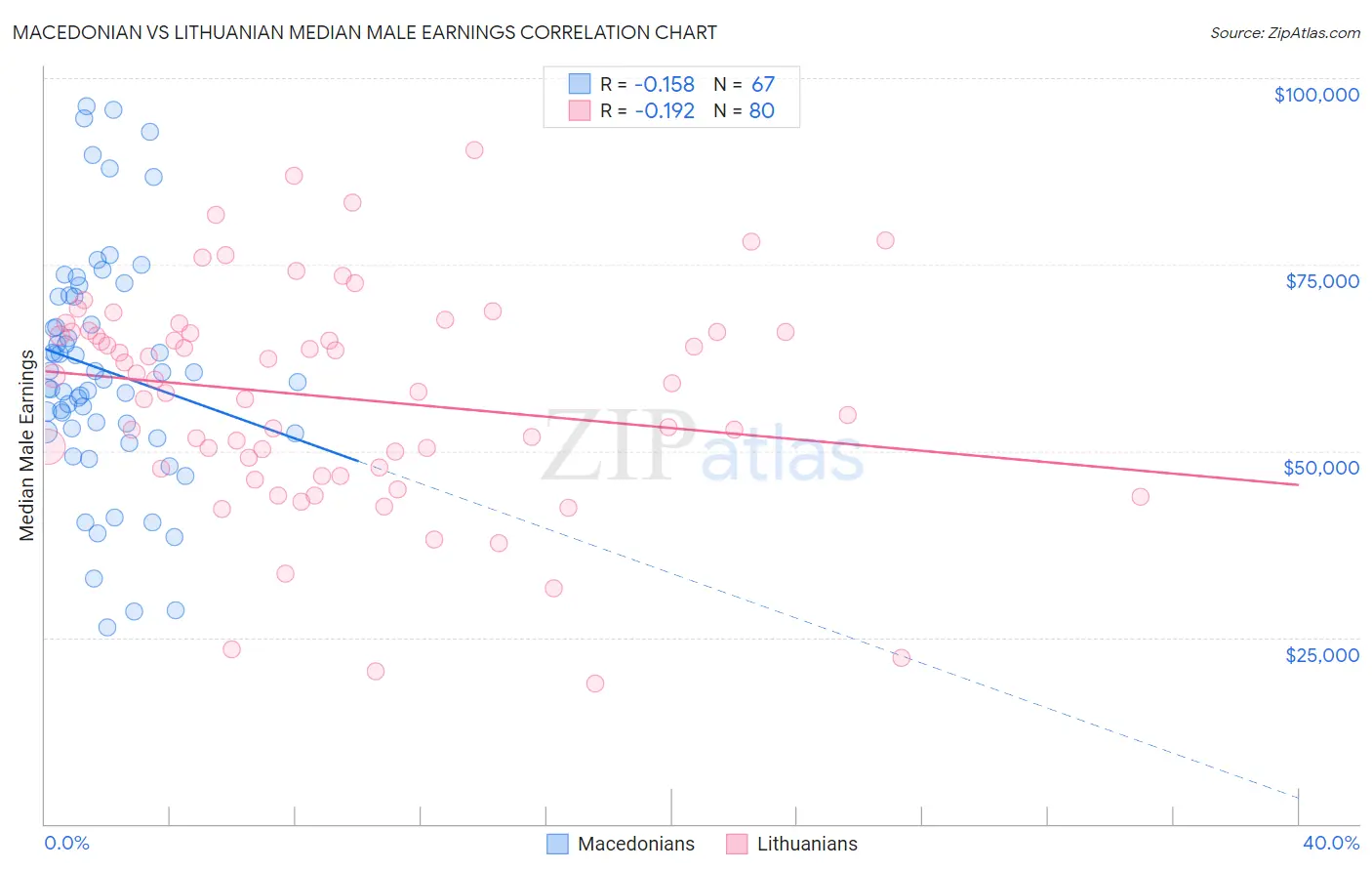 Macedonian vs Lithuanian Median Male Earnings