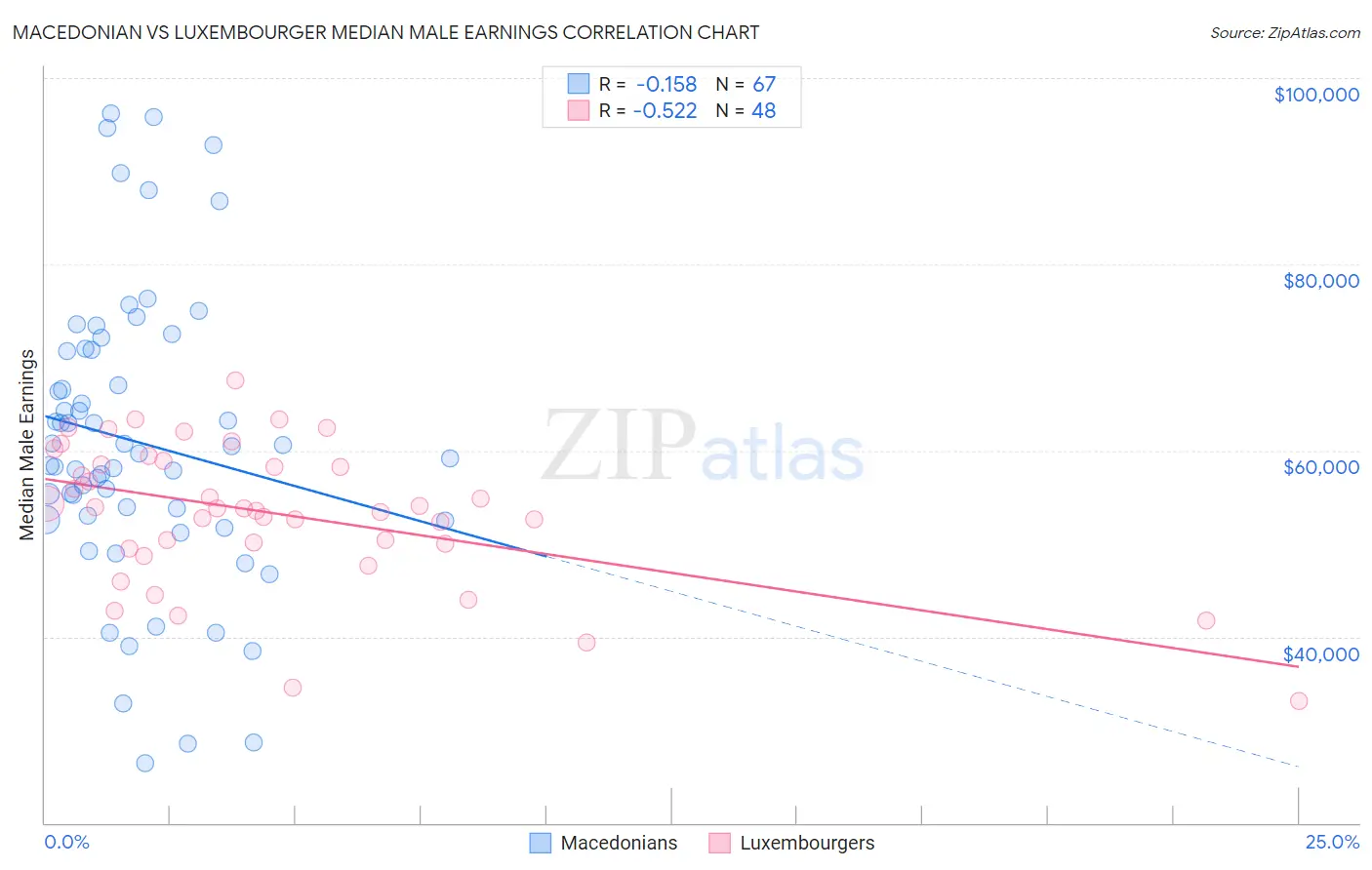 Macedonian vs Luxembourger Median Male Earnings