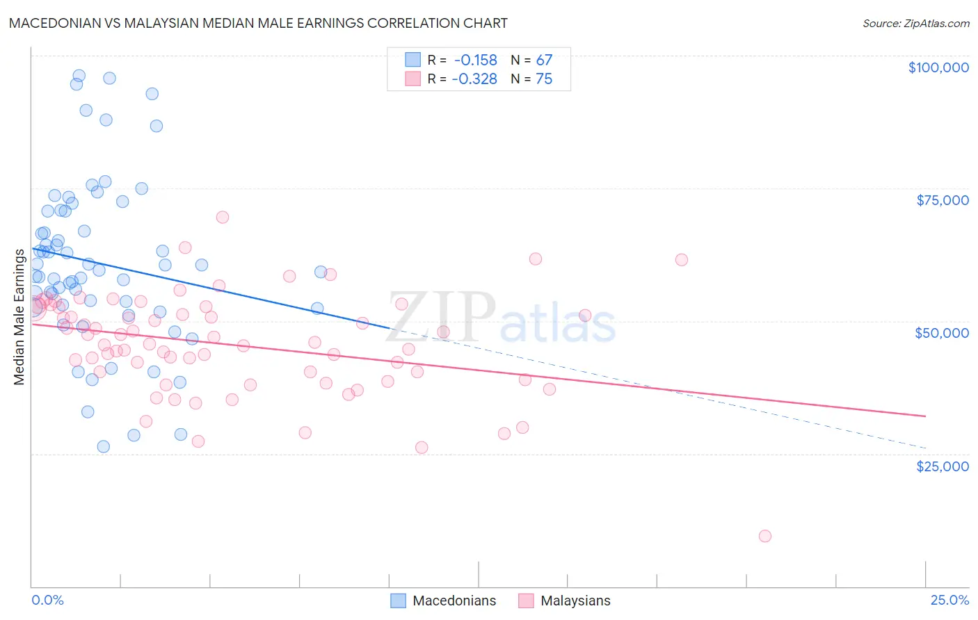 Macedonian vs Malaysian Median Male Earnings