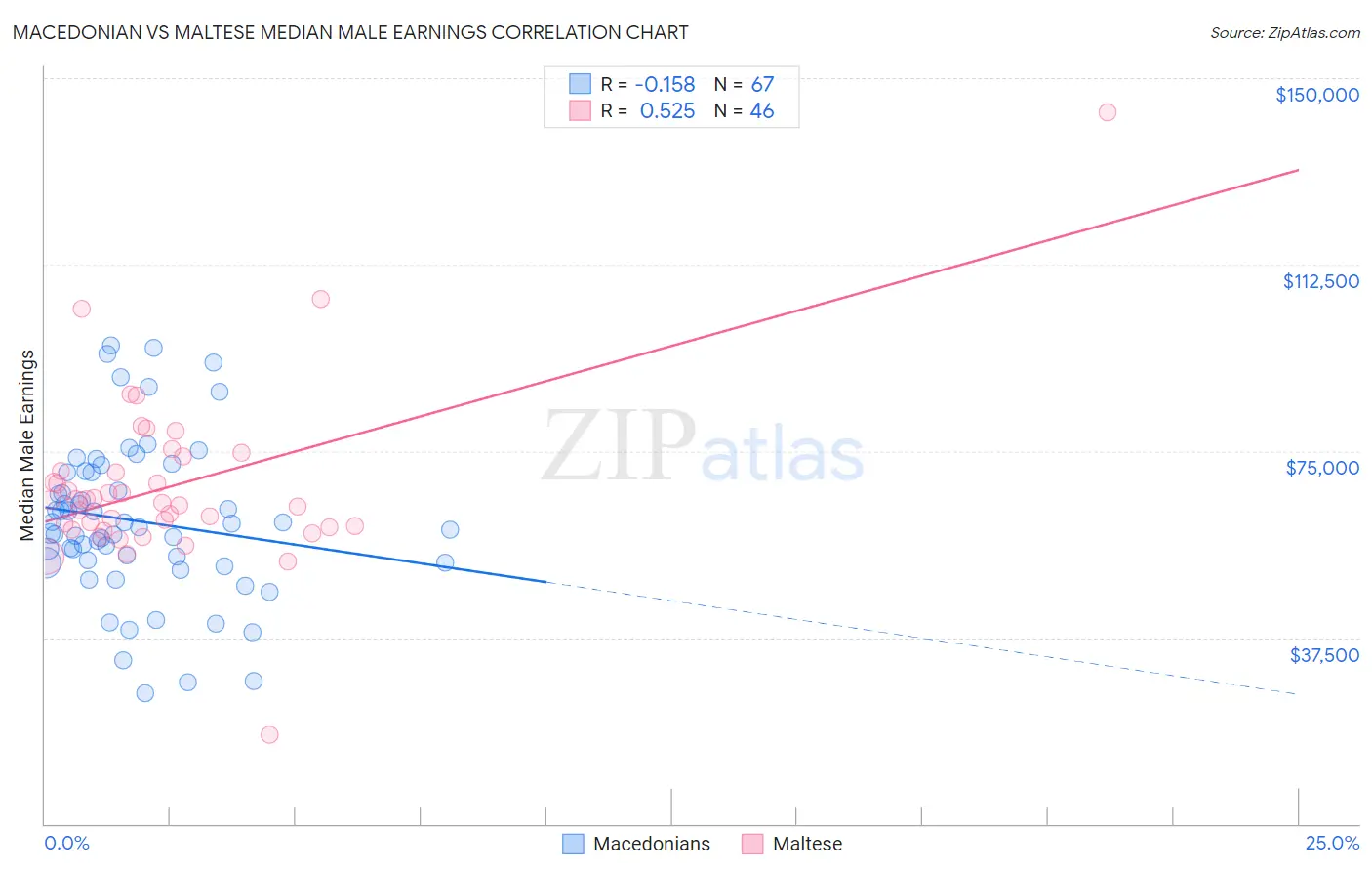 Macedonian vs Maltese Median Male Earnings