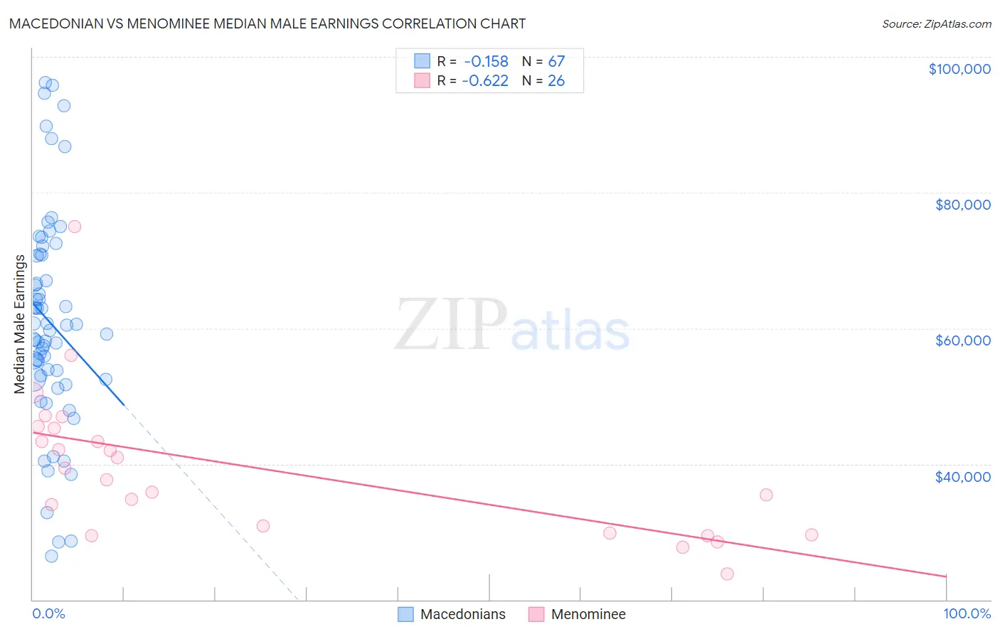 Macedonian vs Menominee Median Male Earnings