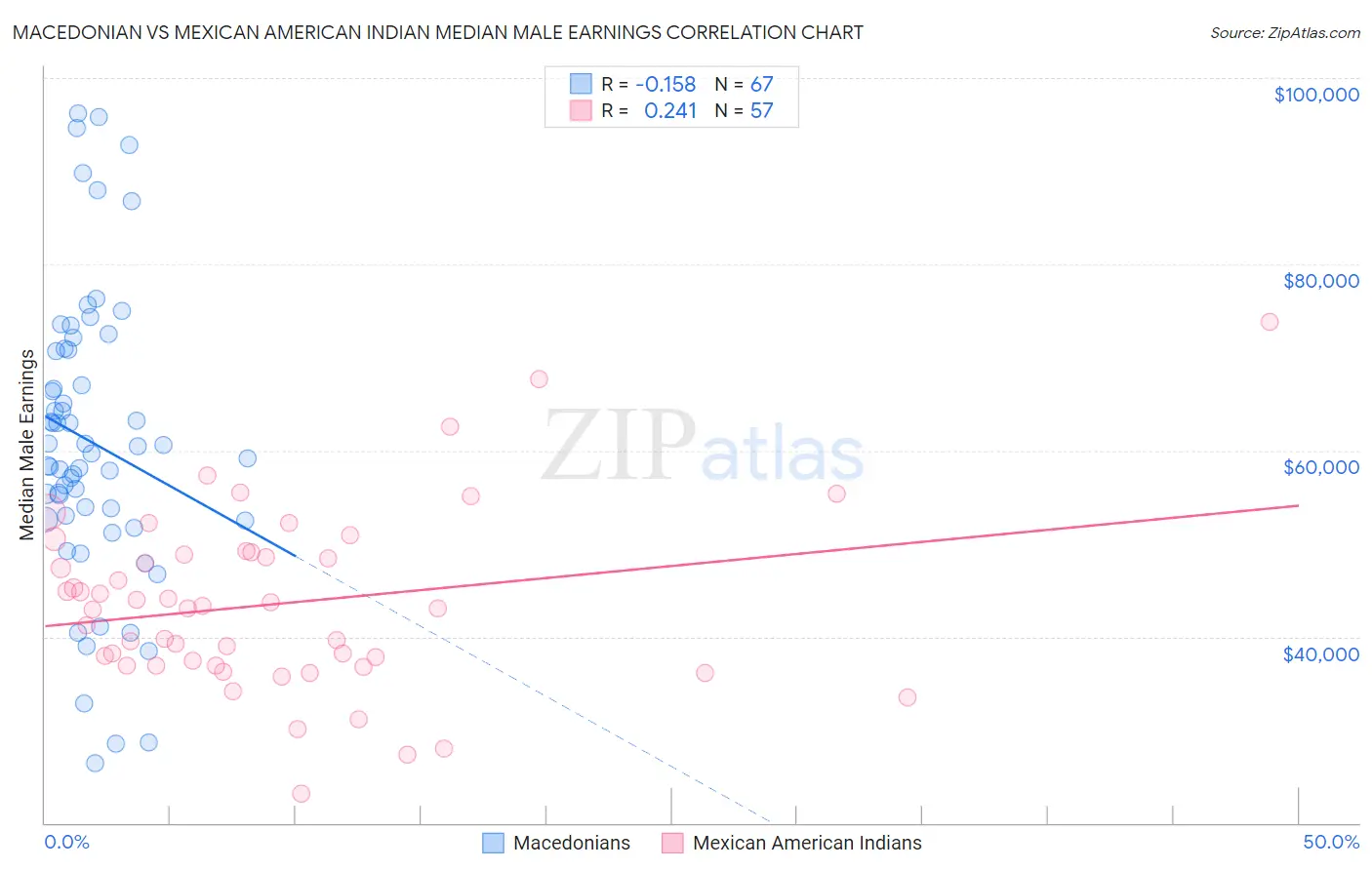 Macedonian vs Mexican American Indian Median Male Earnings