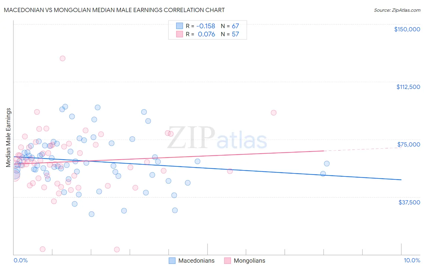 Macedonian vs Mongolian Median Male Earnings