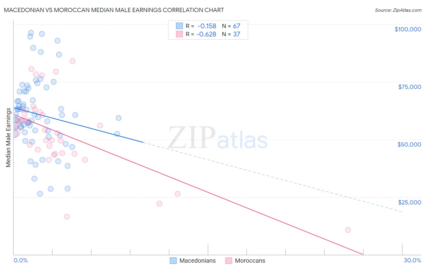 Macedonian vs Moroccan Median Male Earnings