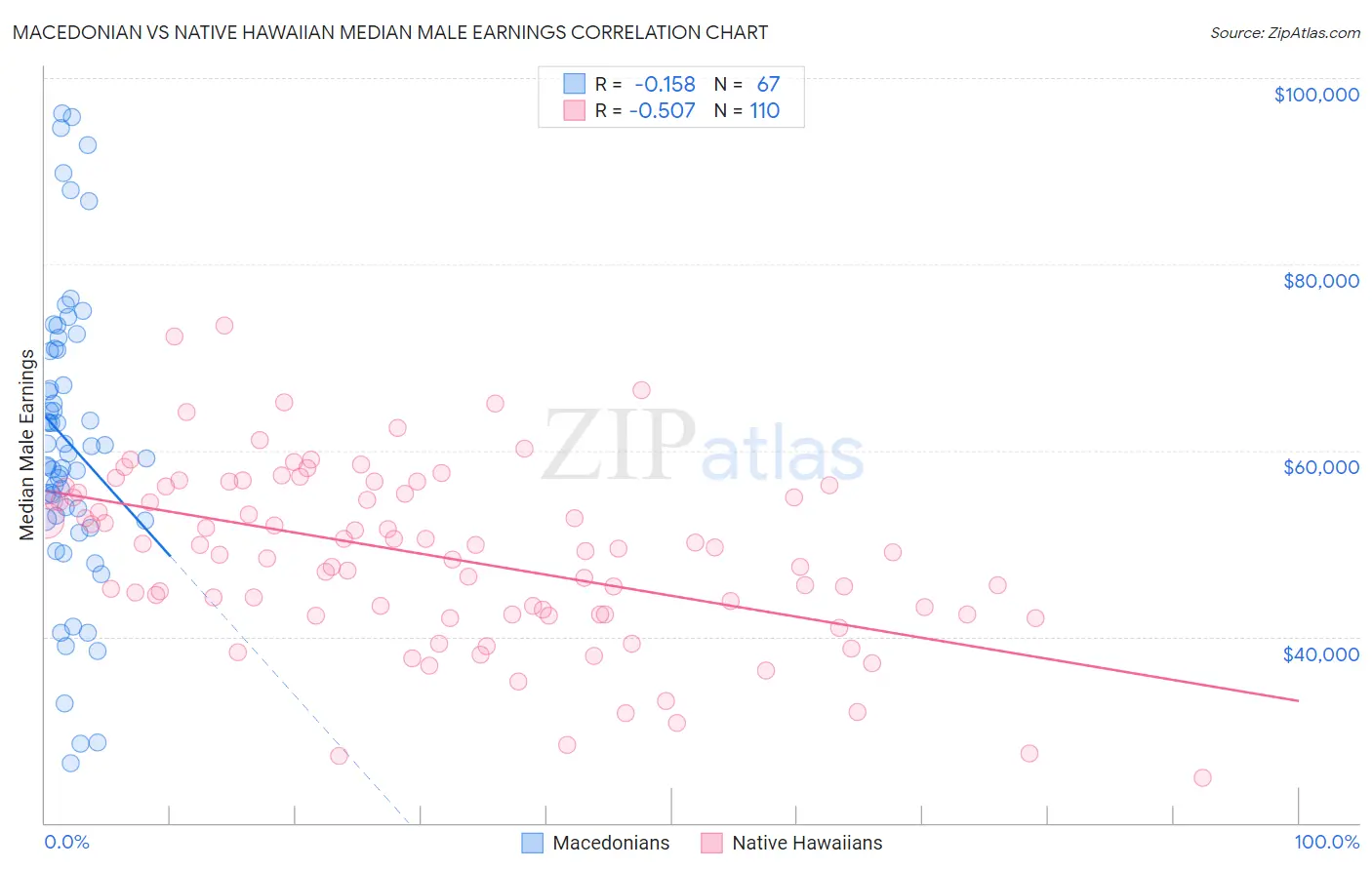 Macedonian vs Native Hawaiian Median Male Earnings