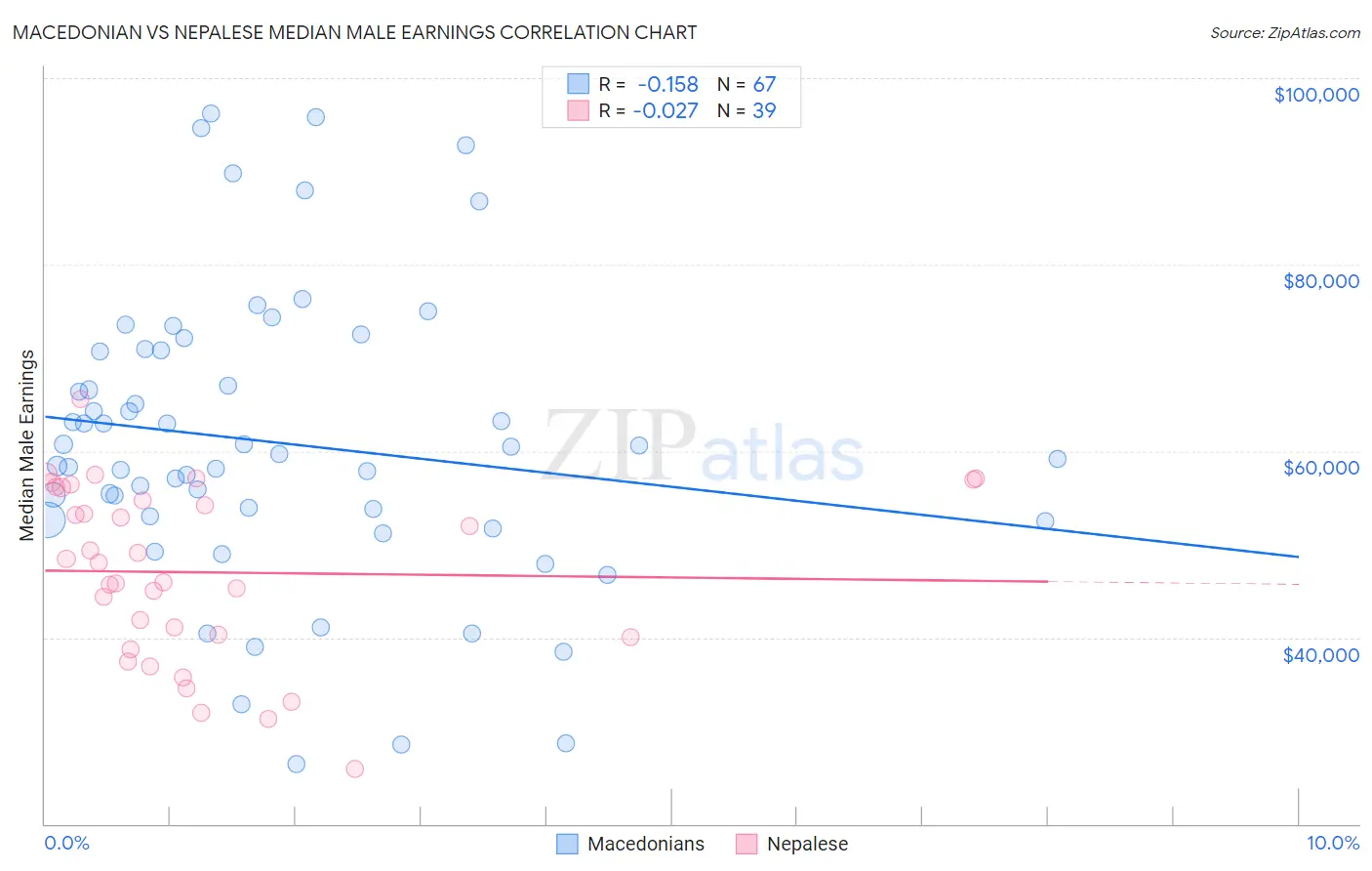Macedonian vs Nepalese Median Male Earnings