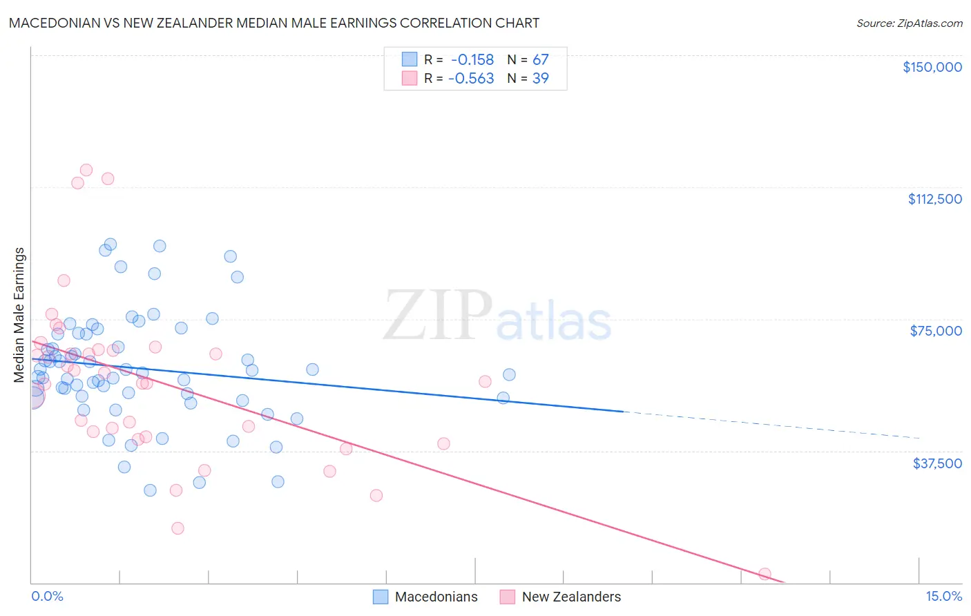 Macedonian vs New Zealander Median Male Earnings