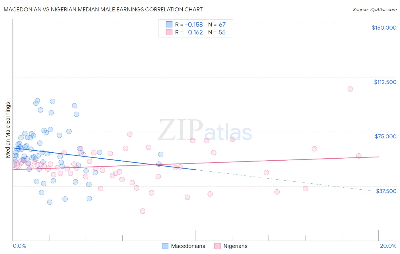 Macedonian vs Nigerian Median Male Earnings