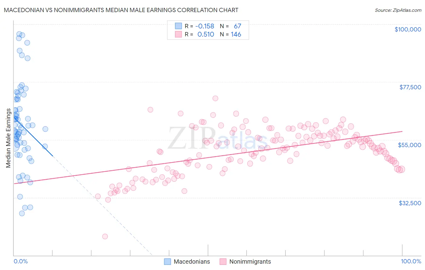 Macedonian vs Nonimmigrants Median Male Earnings