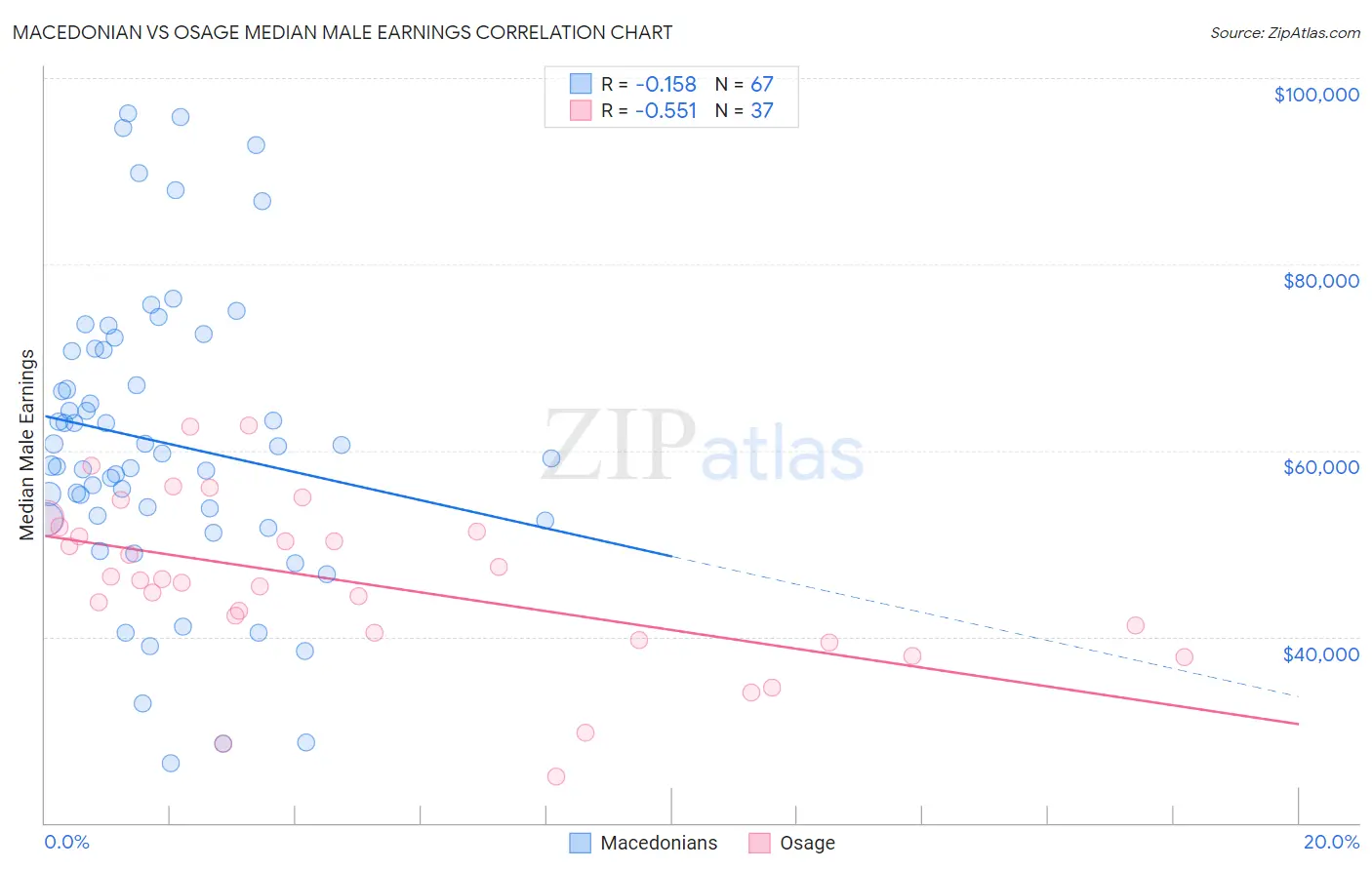 Macedonian vs Osage Median Male Earnings
