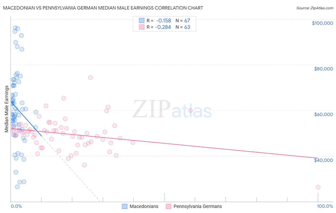 Macedonian vs Pennsylvania German Median Male Earnings