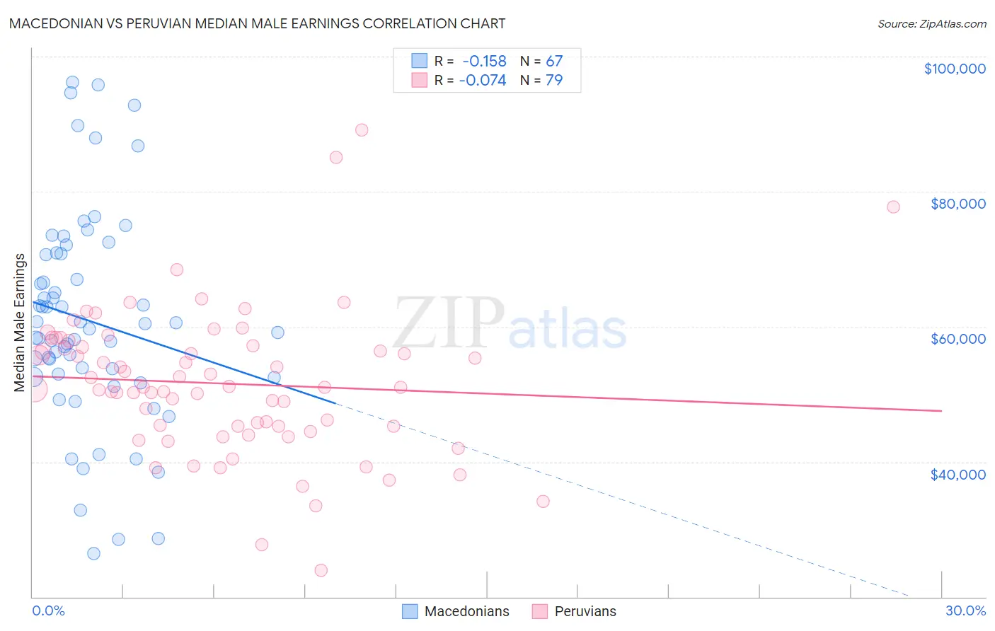 Macedonian vs Peruvian Median Male Earnings