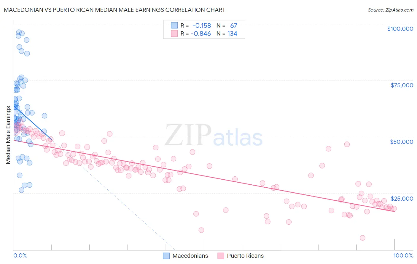 Macedonian vs Puerto Rican Median Male Earnings