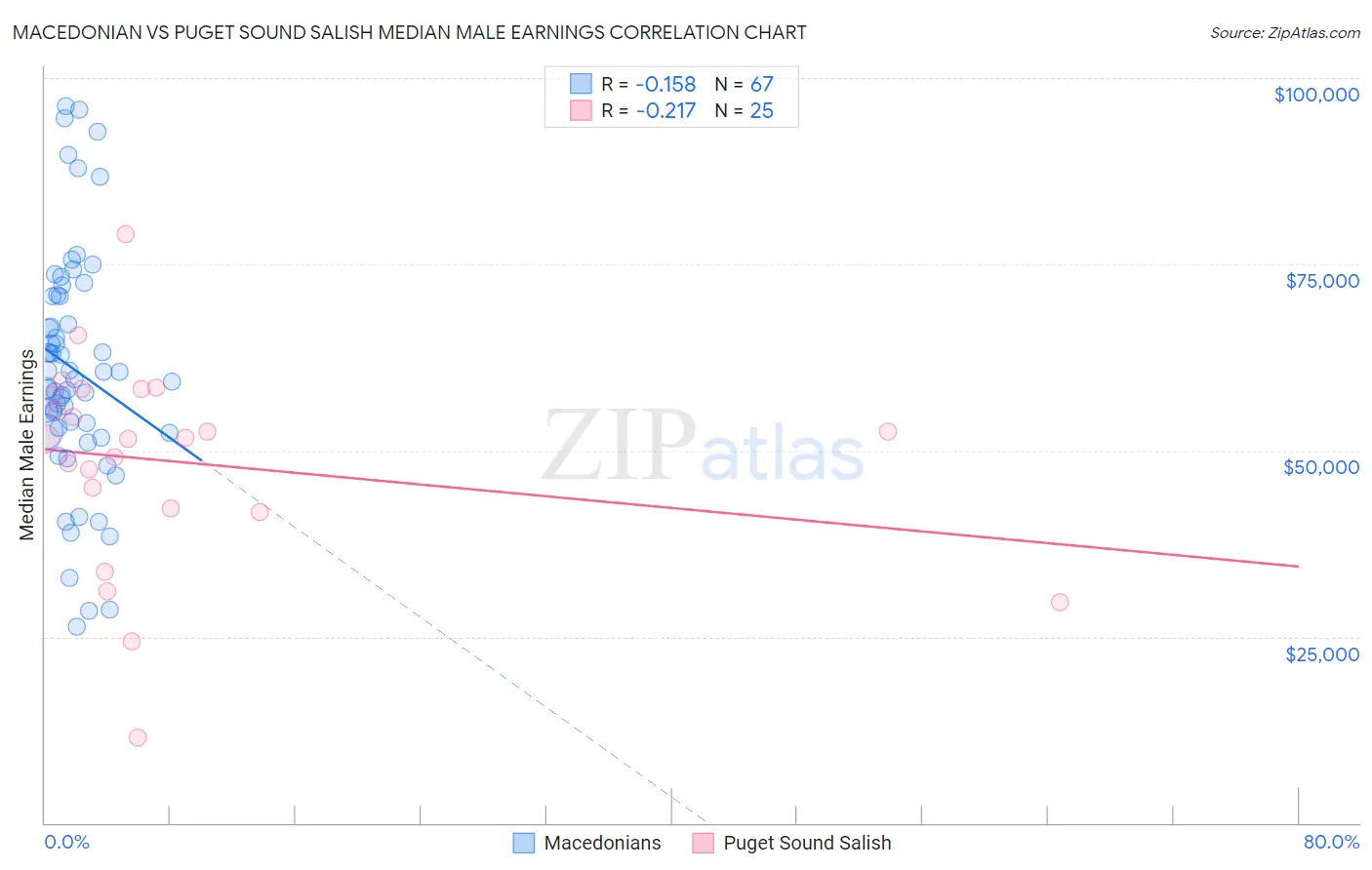 Macedonian vs Puget Sound Salish Median Male Earnings