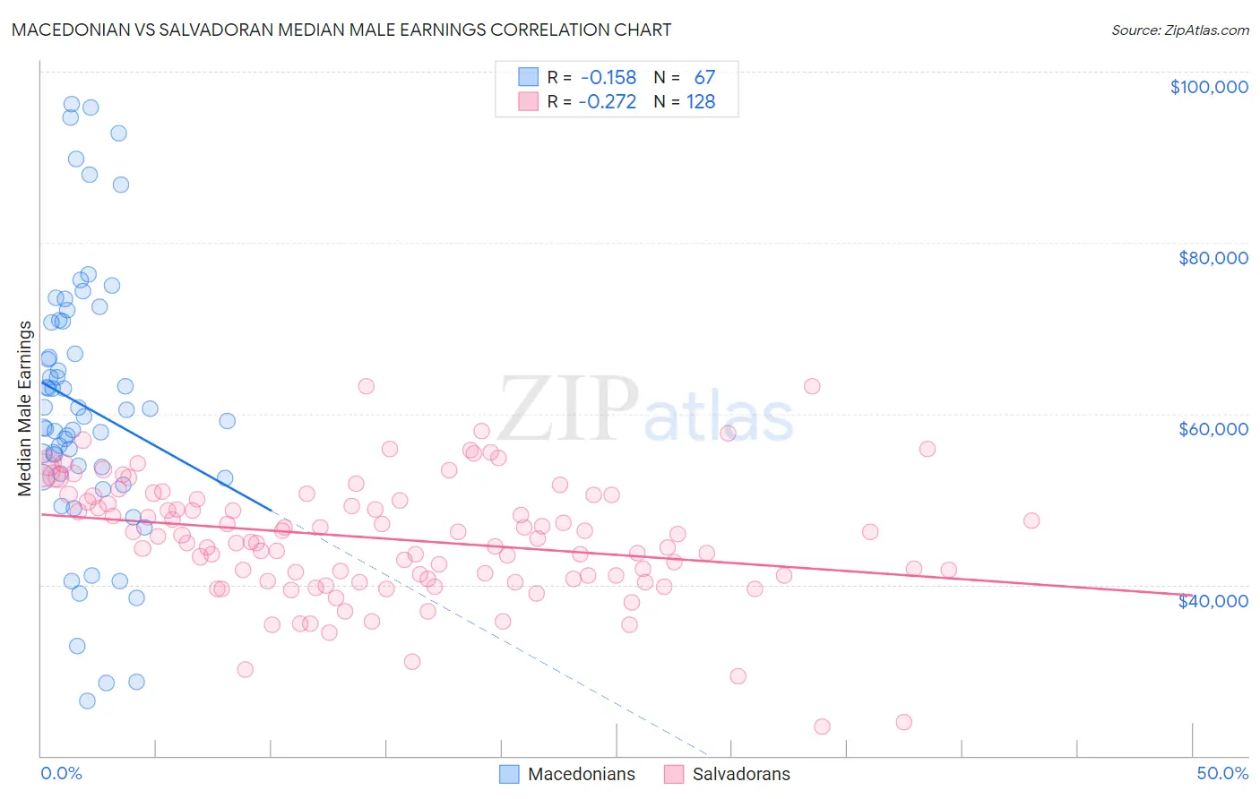 Macedonian vs Salvadoran Median Male Earnings