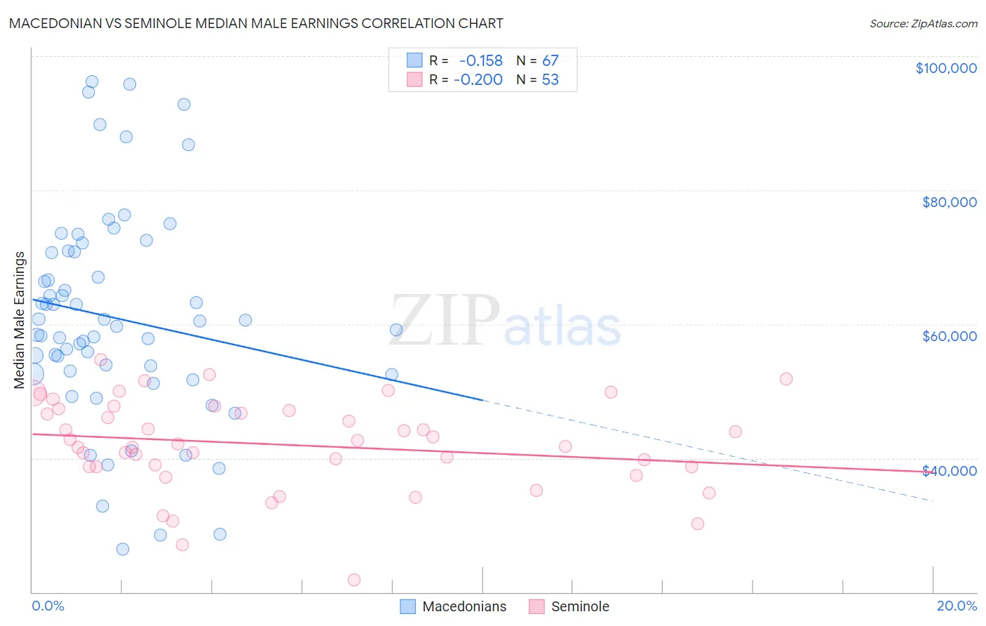 Macedonian vs Seminole Median Male Earnings