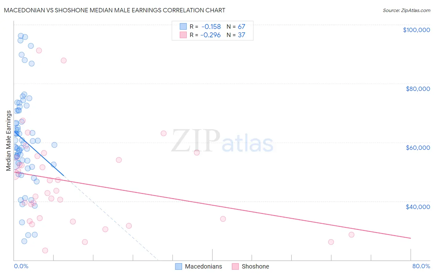Macedonian vs Shoshone Median Male Earnings