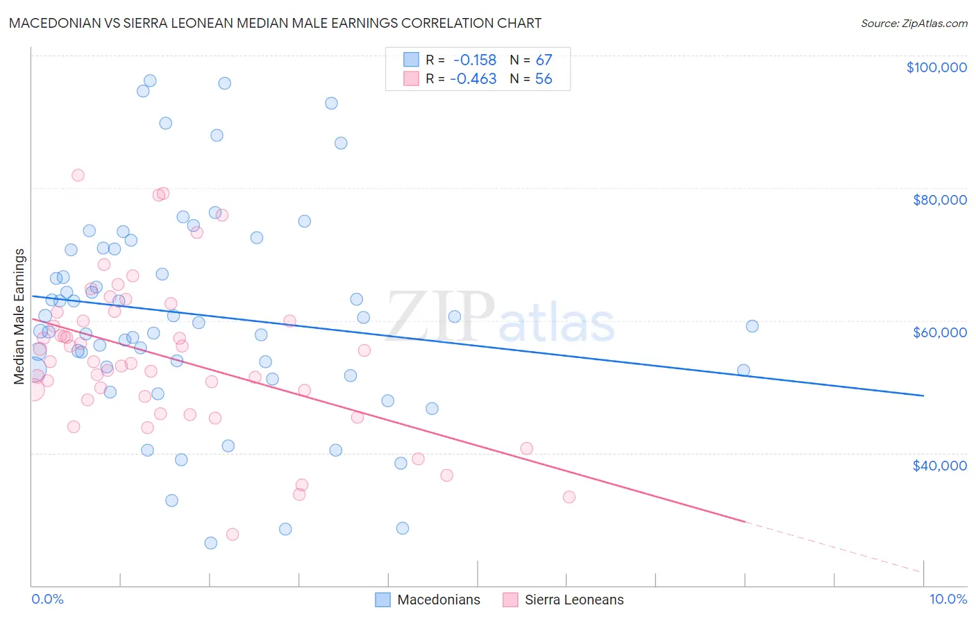 Macedonian vs Sierra Leonean Median Male Earnings