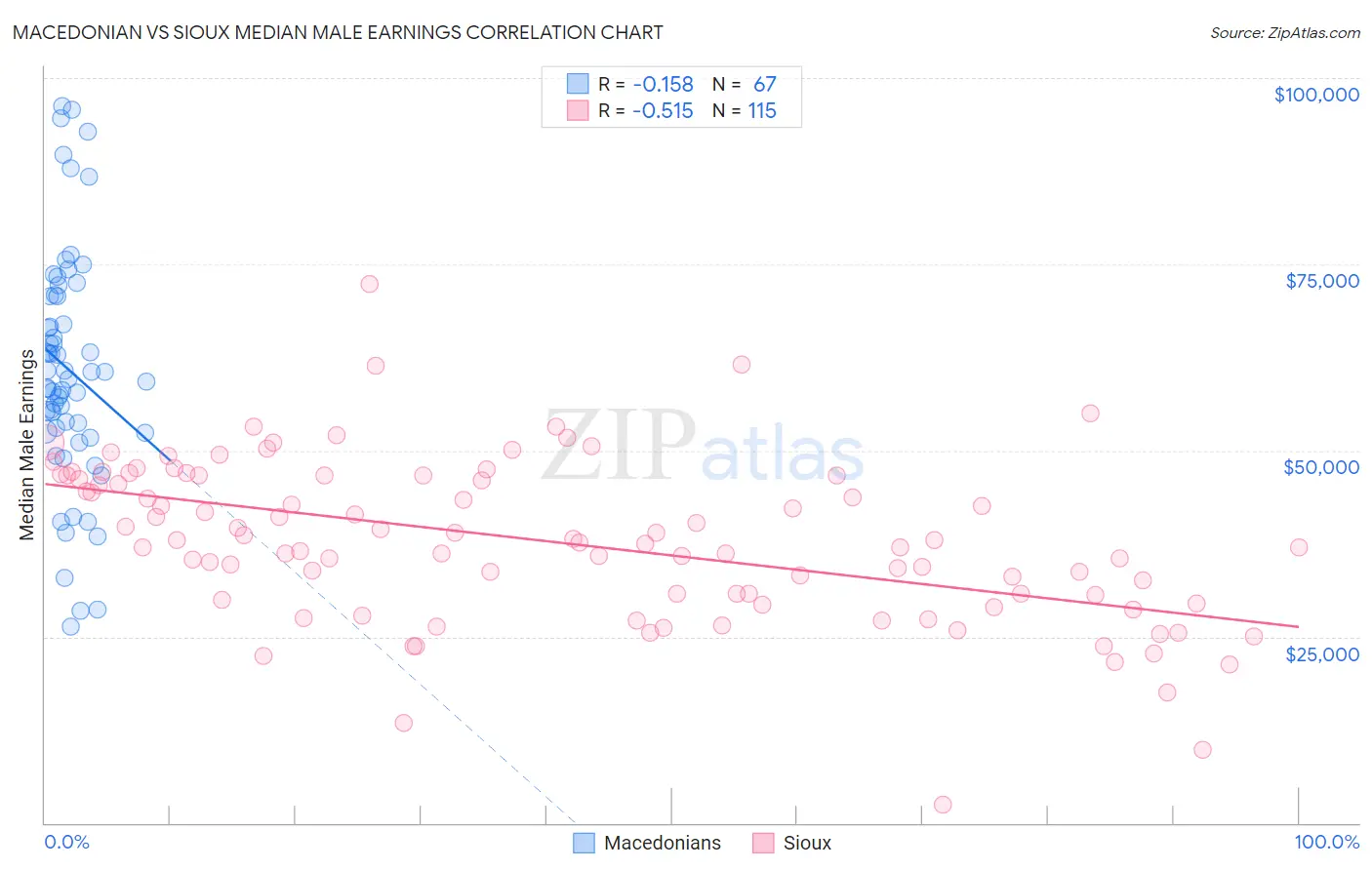 Macedonian vs Sioux Median Male Earnings