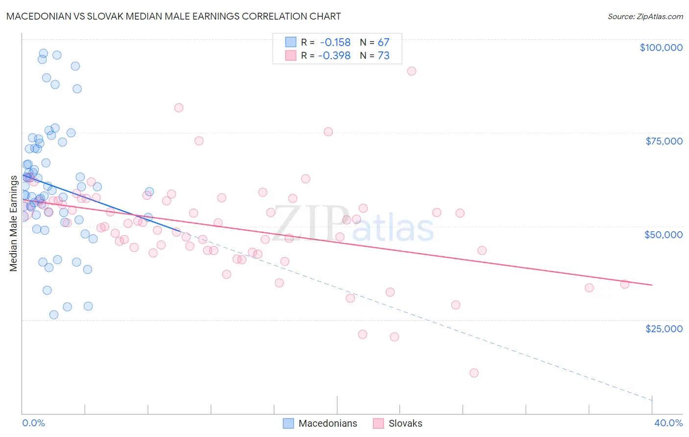 Macedonian vs Slovak Median Male Earnings