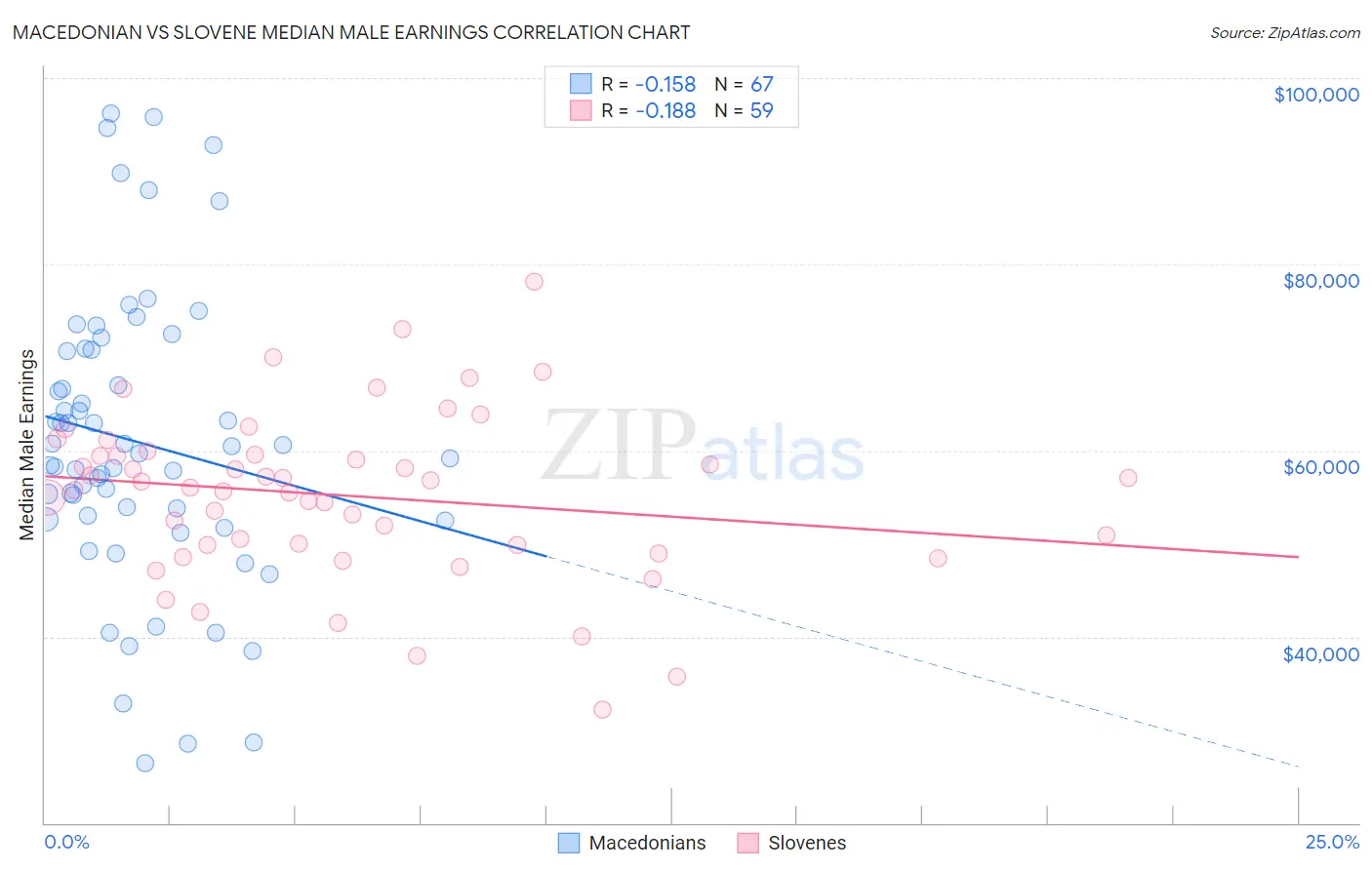 Macedonian vs Slovene Median Male Earnings