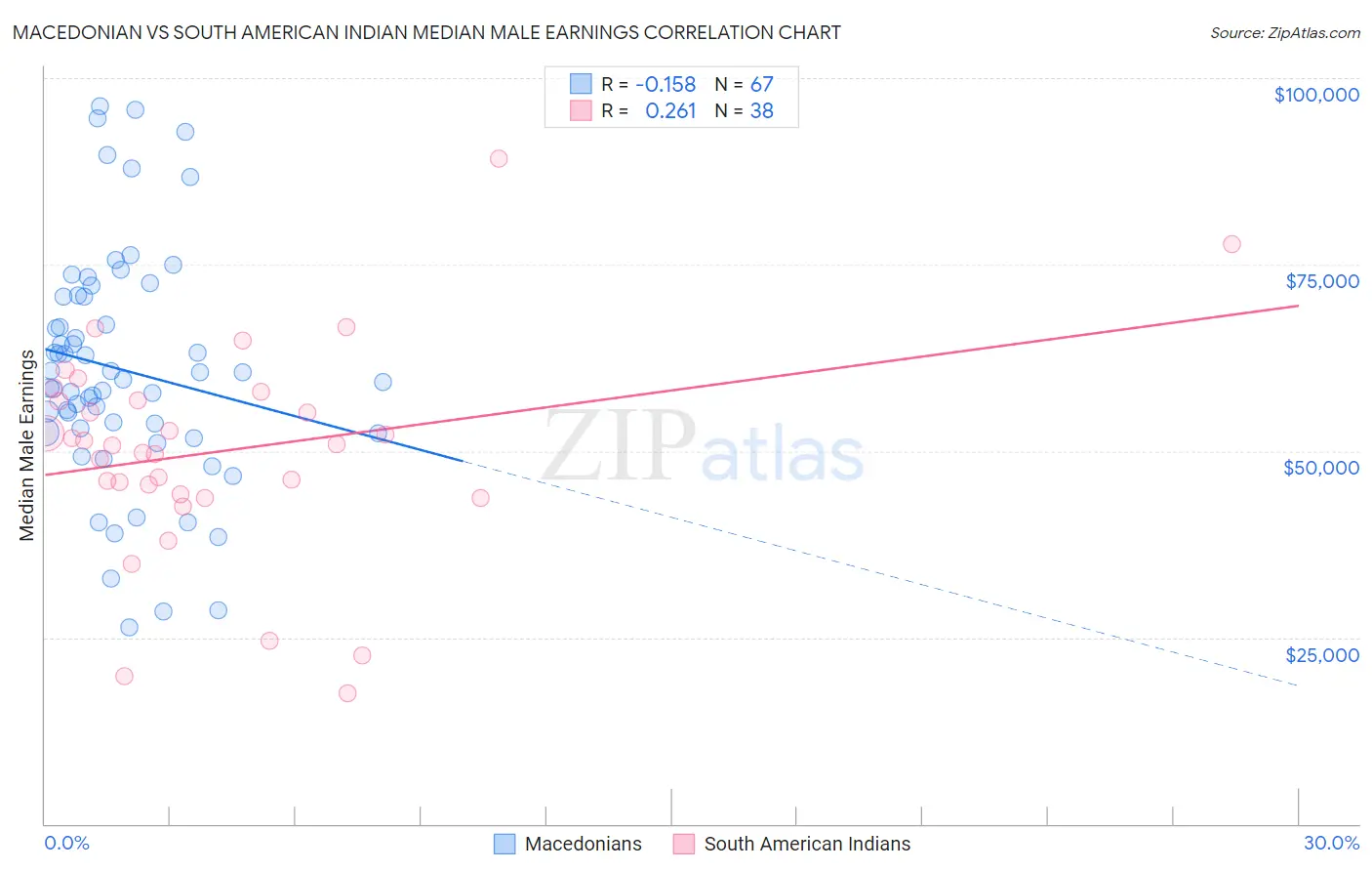 Macedonian vs South American Indian Median Male Earnings