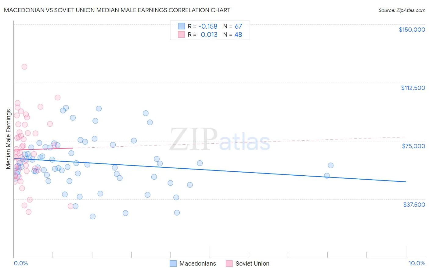 Macedonian vs Soviet Union Median Male Earnings