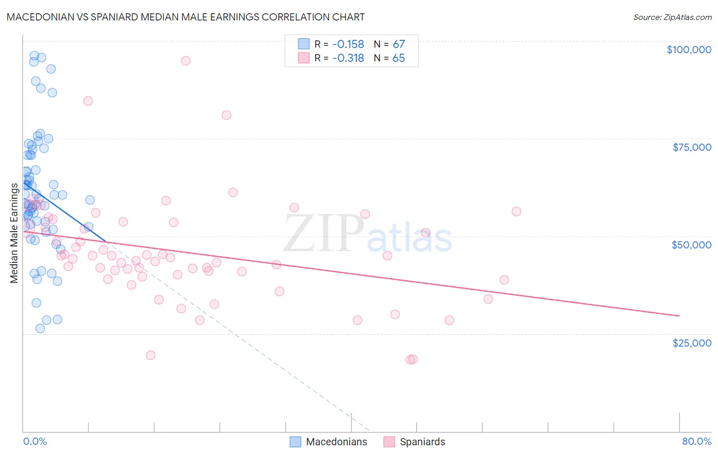 Macedonian vs Spaniard Median Male Earnings