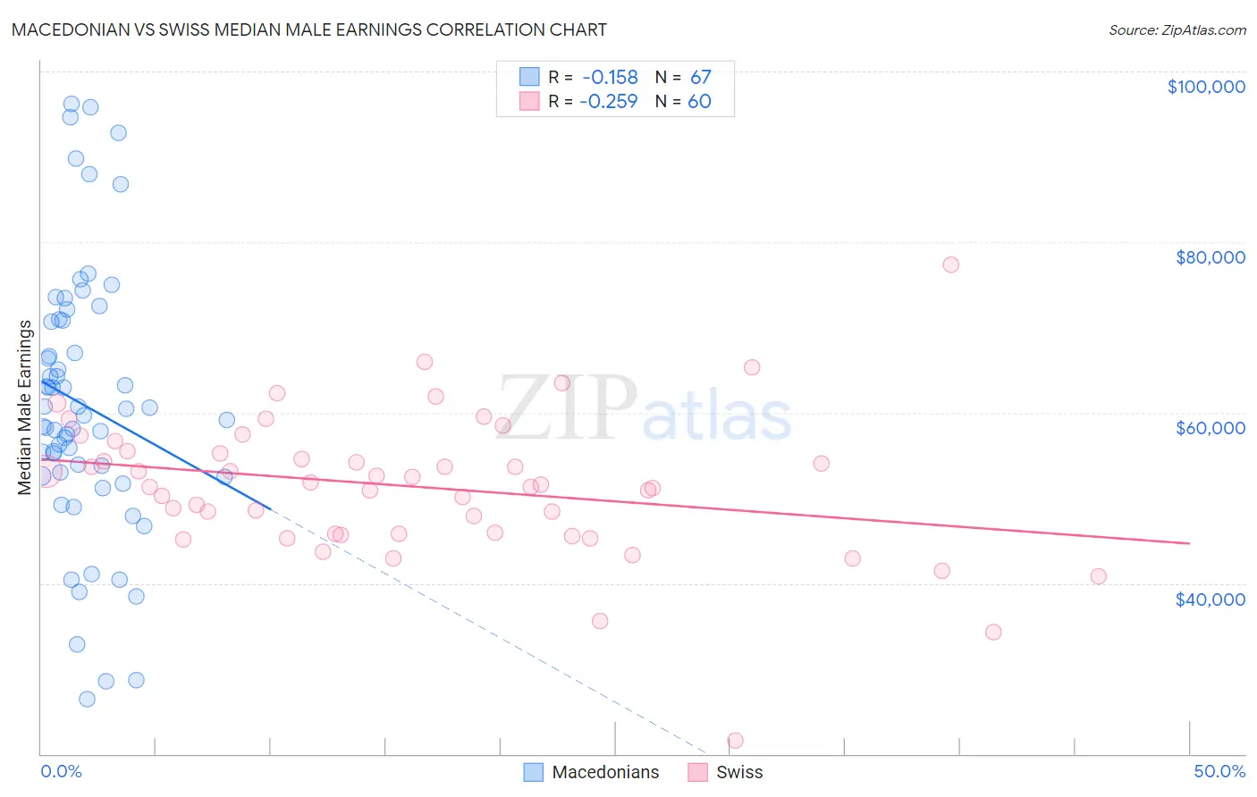 Macedonian vs Swiss Median Male Earnings