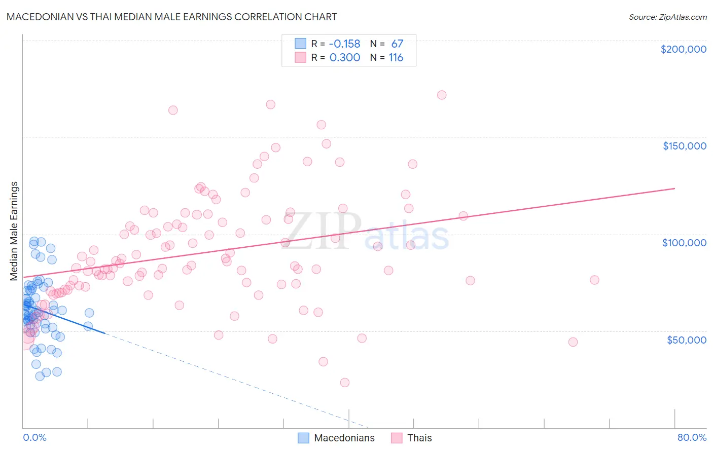 Macedonian vs Thai Median Male Earnings