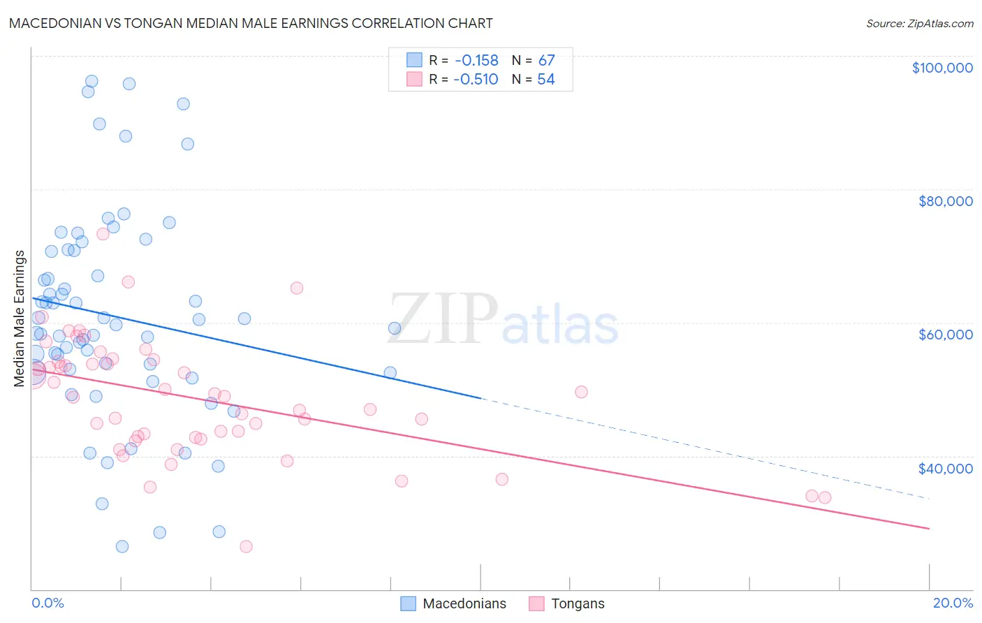 Macedonian vs Tongan Median Male Earnings