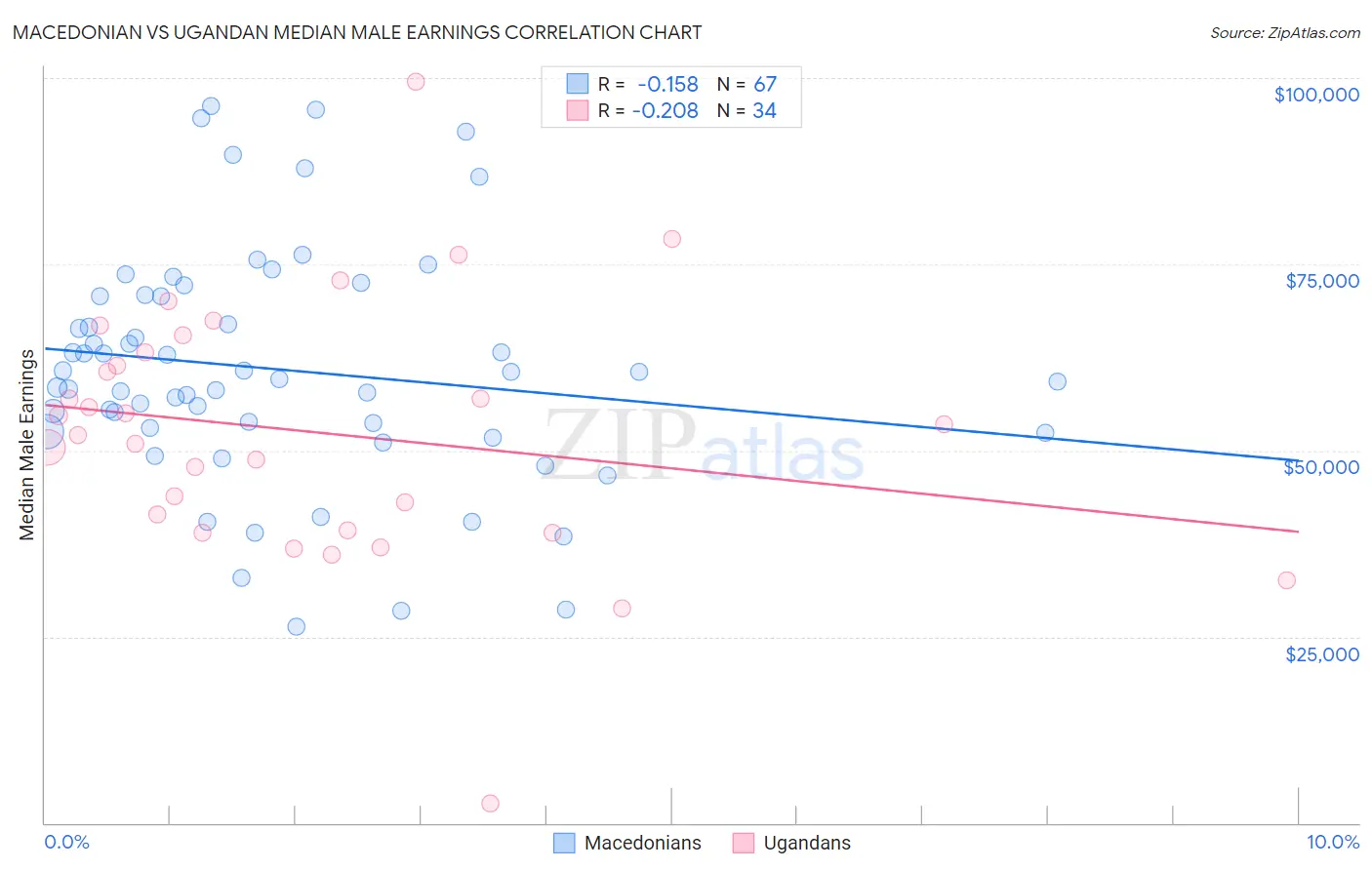 Macedonian vs Ugandan Median Male Earnings