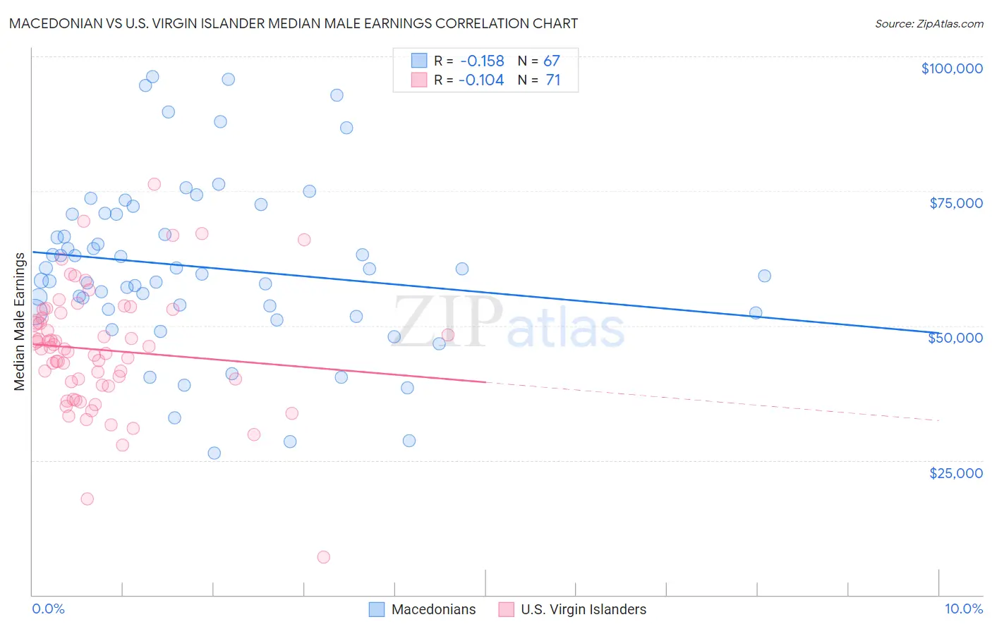 Macedonian vs U.S. Virgin Islander Median Male Earnings