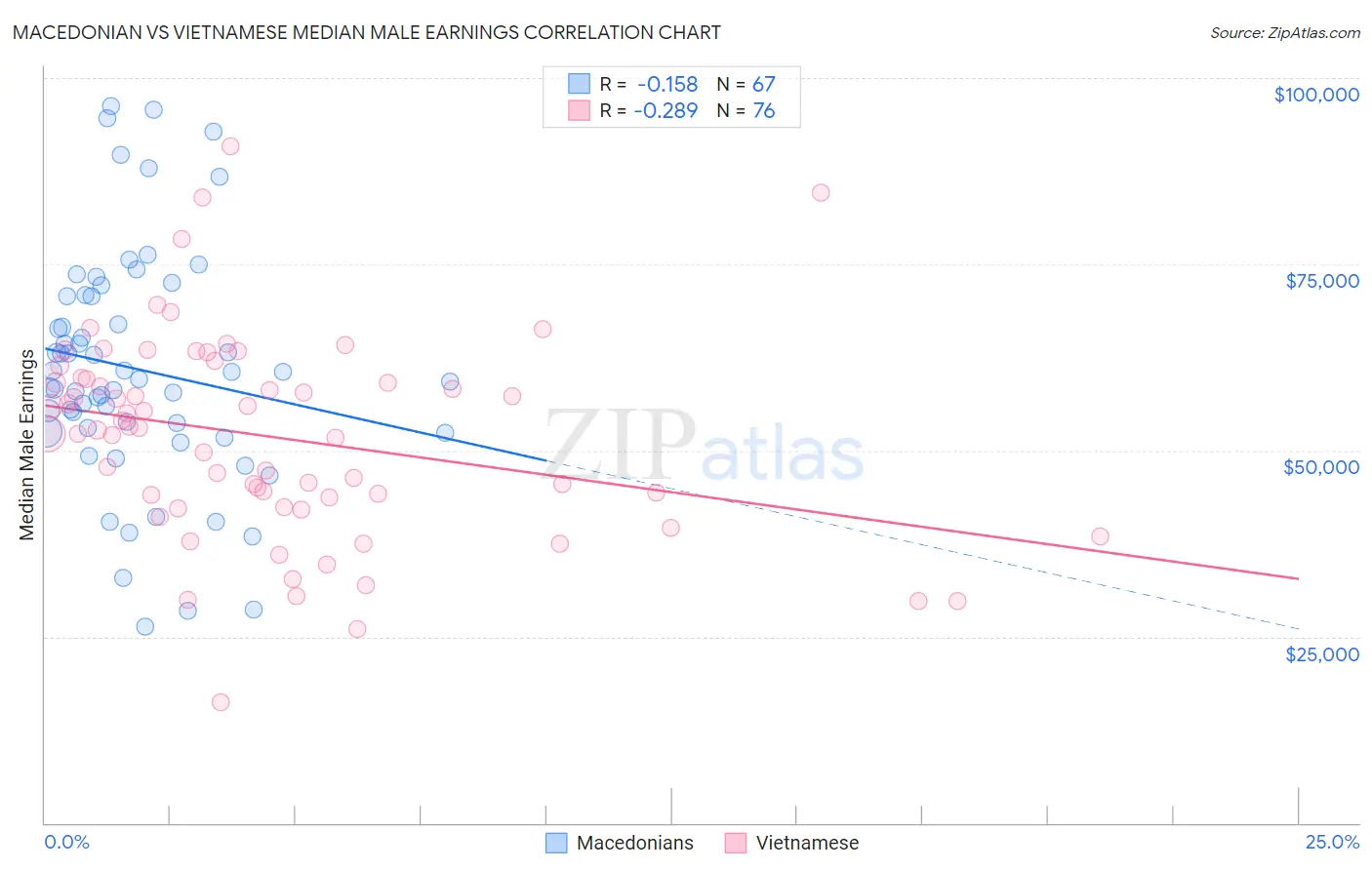 Macedonian vs Vietnamese Median Male Earnings