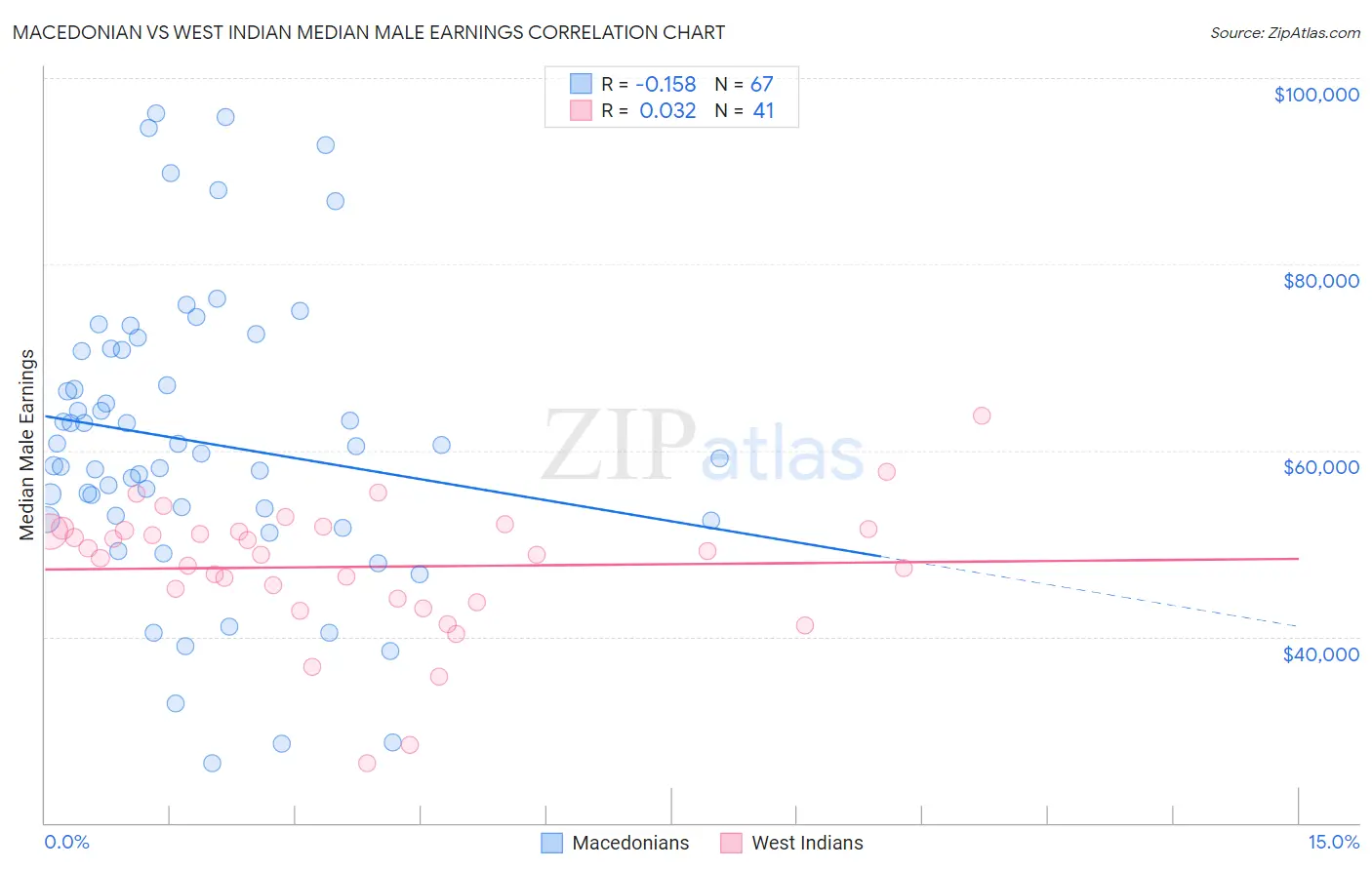 Macedonian vs West Indian Median Male Earnings