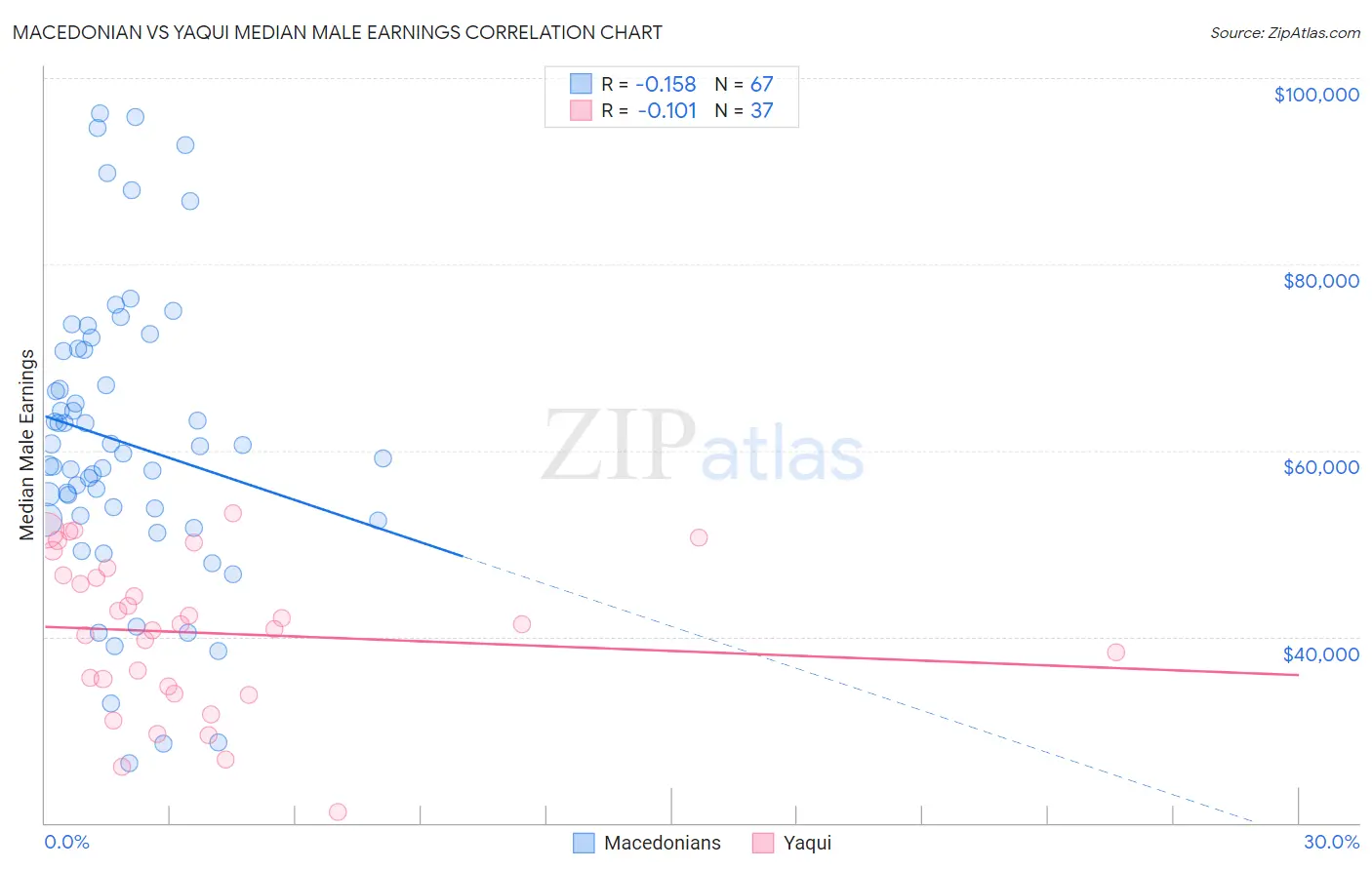 Macedonian vs Yaqui Median Male Earnings