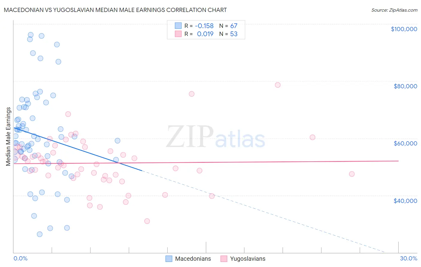 Macedonian vs Yugoslavian Median Male Earnings