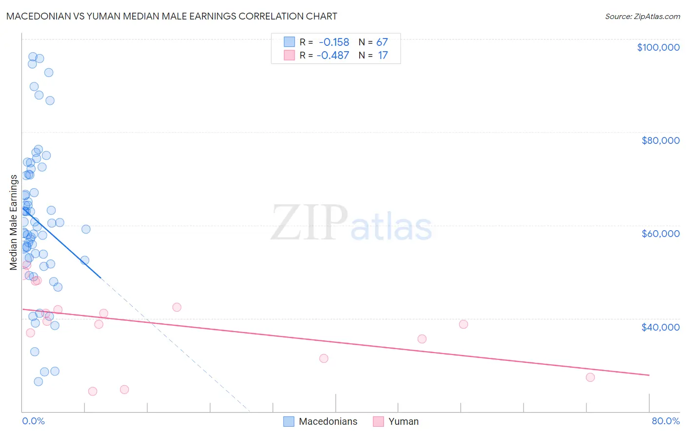 Macedonian vs Yuman Median Male Earnings