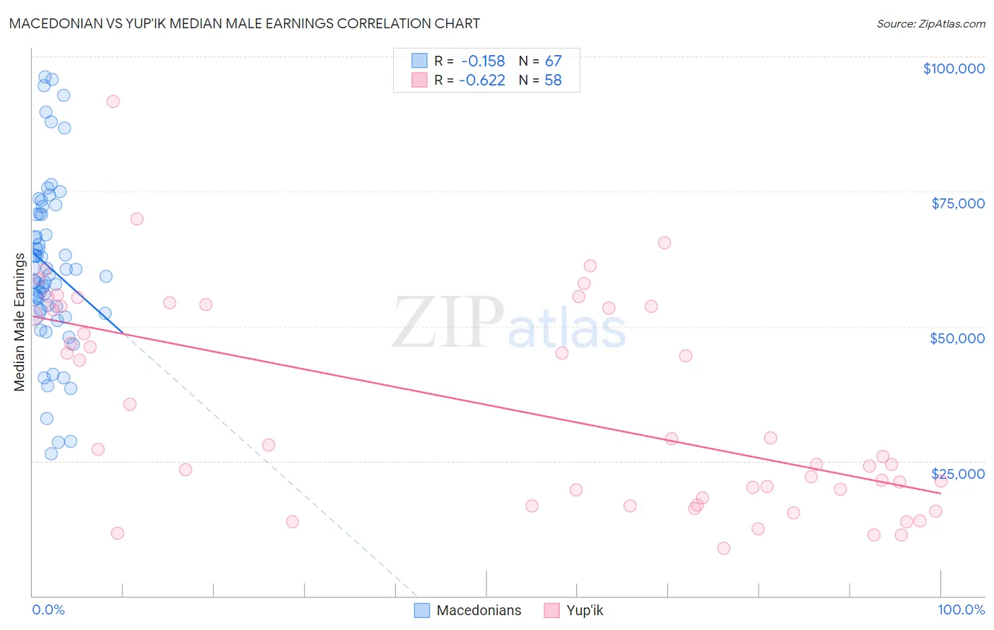 Macedonian vs Yup'ik Median Male Earnings