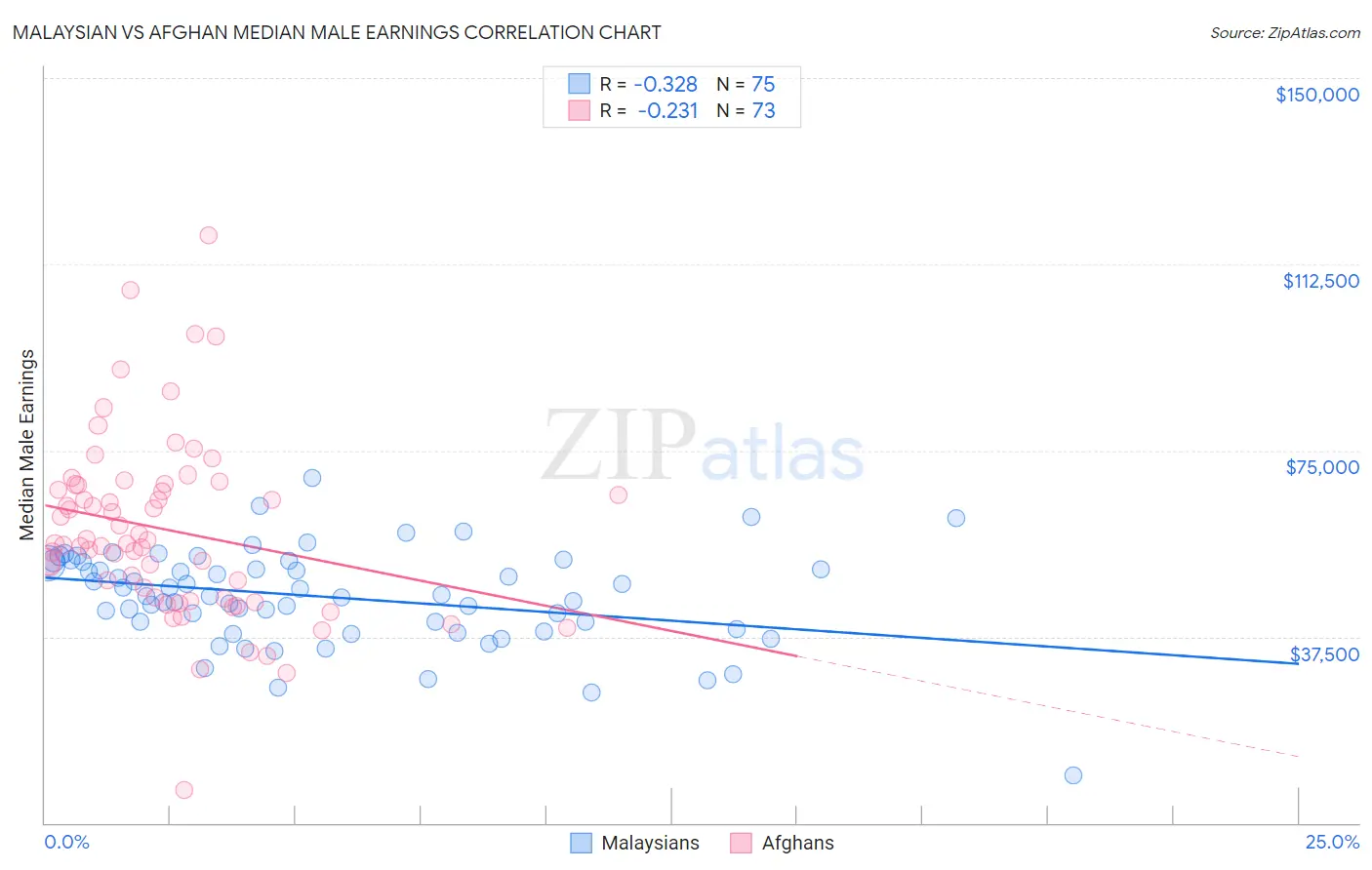 Malaysian vs Afghan Median Male Earnings