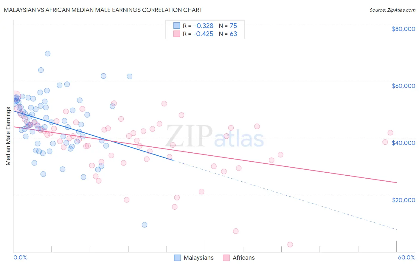 Malaysian vs African Median Male Earnings