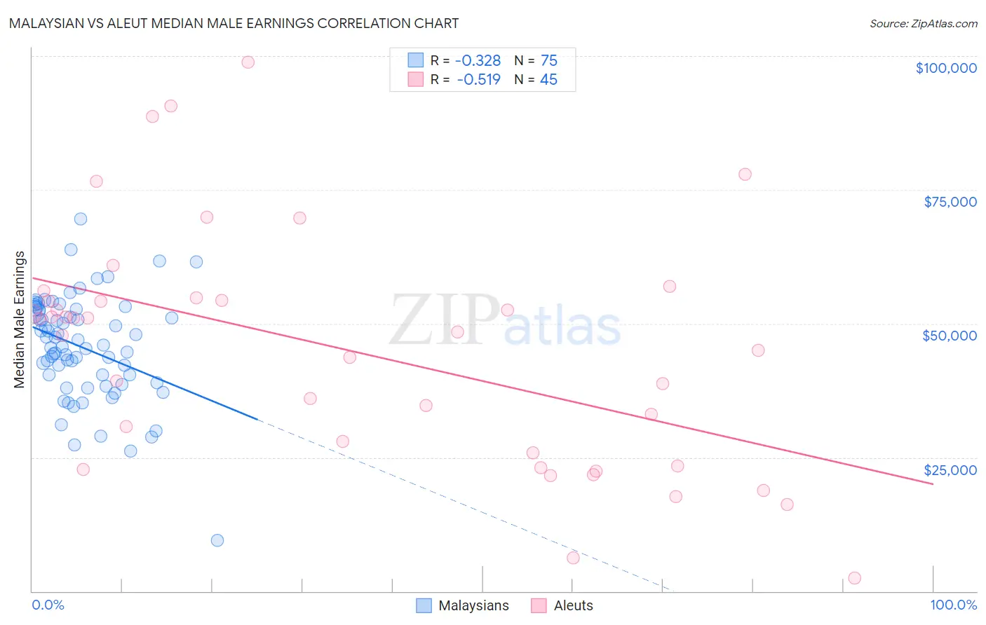 Malaysian vs Aleut Median Male Earnings
