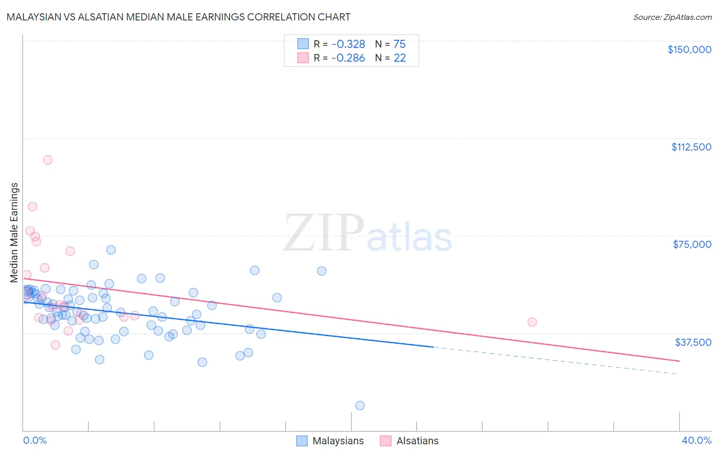 Malaysian vs Alsatian Median Male Earnings