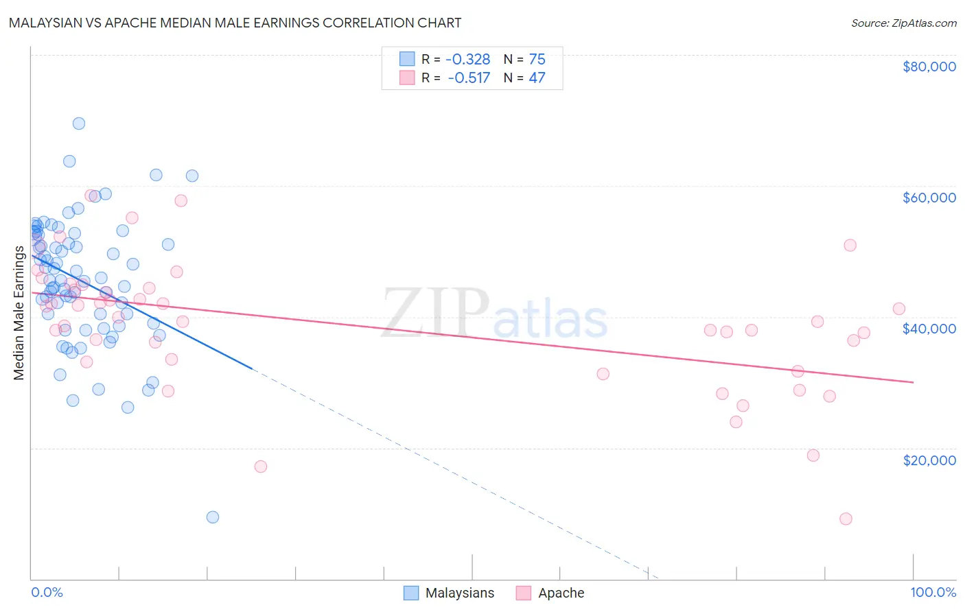 Malaysian vs Apache Median Male Earnings
