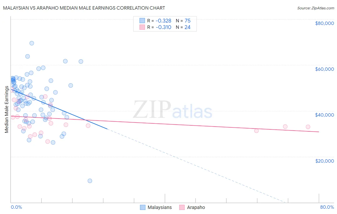 Malaysian vs Arapaho Median Male Earnings
