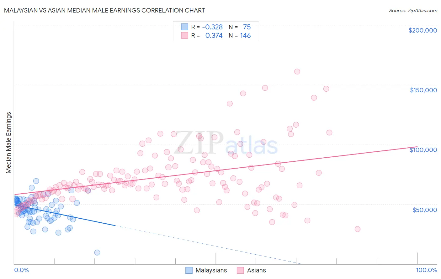 Malaysian vs Asian Median Male Earnings