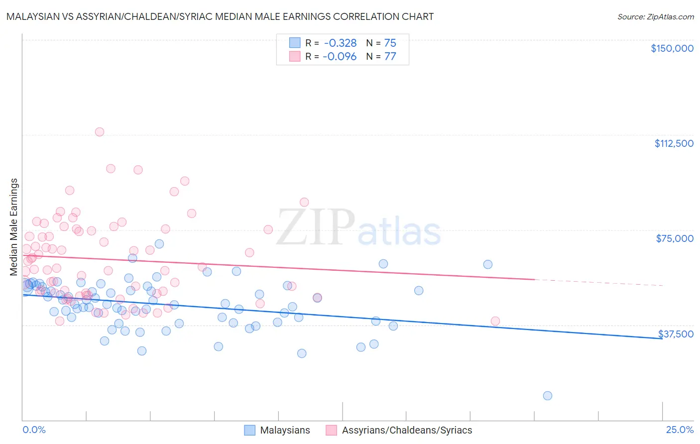 Malaysian vs Assyrian/Chaldean/Syriac Median Male Earnings